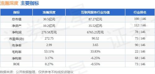 浩瀚深度（4.22-4.26）周涨7.00%，主力资金净流出1340.84万元，网络与信息安全软件开发行业持续受关注